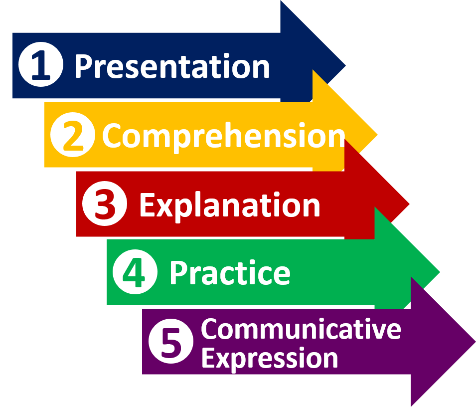 Ask Elaine: Five Steps to Teaching Grammar