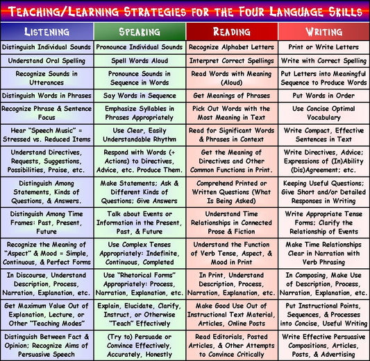 How to Teach Your ESL Students Integrated Language Skills