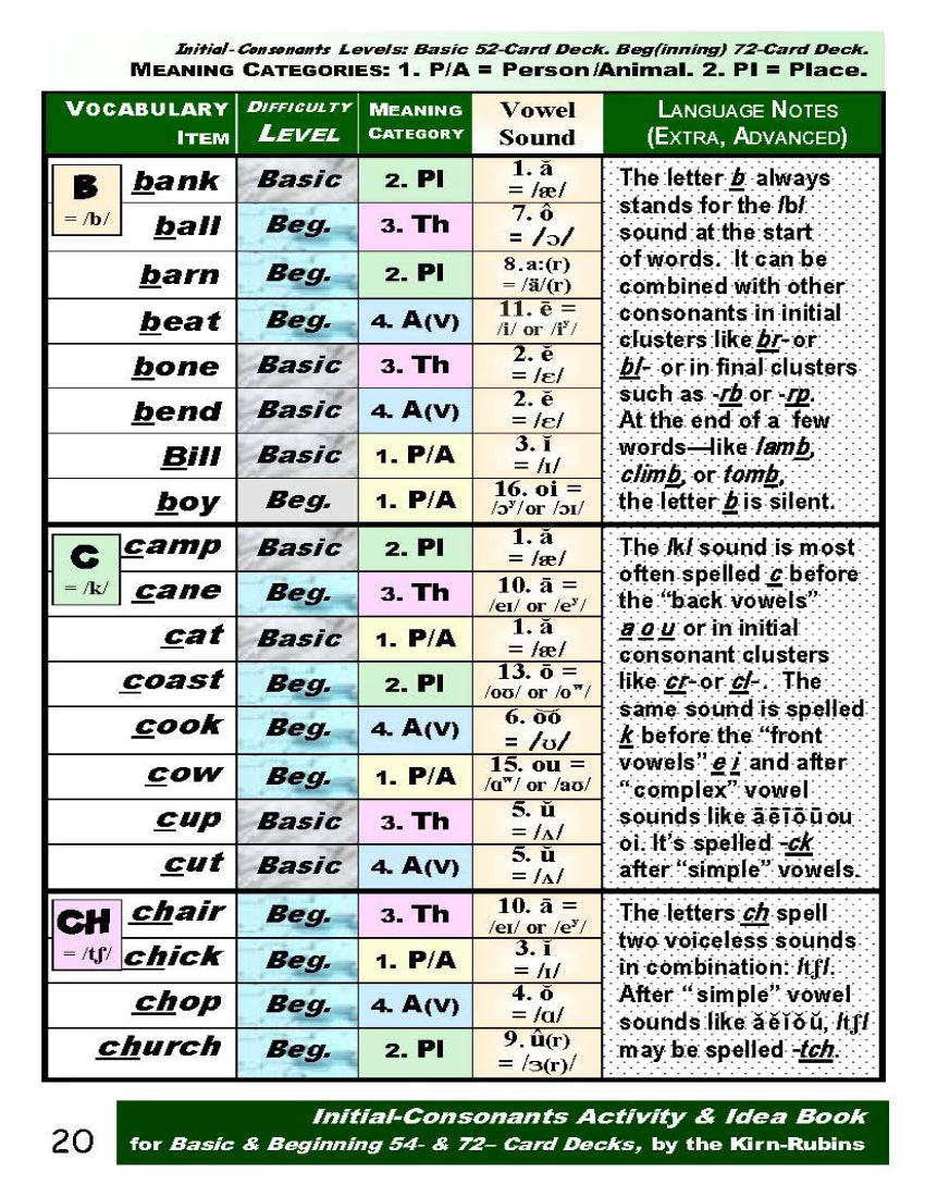 B-02.2 Get Reasoning and Instructions for Use of Initial-Consonant Cards, Basic & Beginning