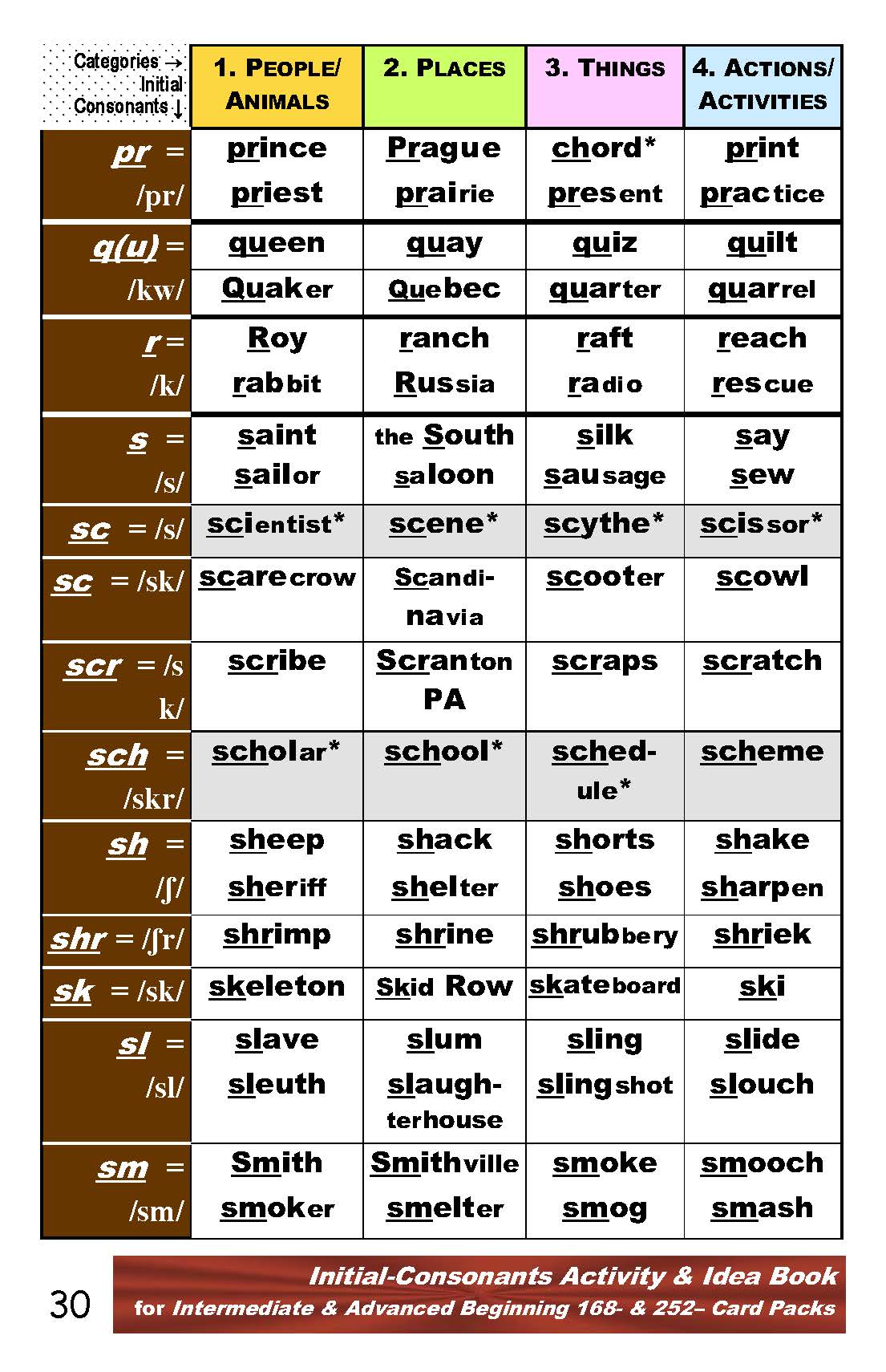 B-02.05 Get Reasoning & Instructions for Use of Initial-Consonant Cards - Intermediate & Advanced
