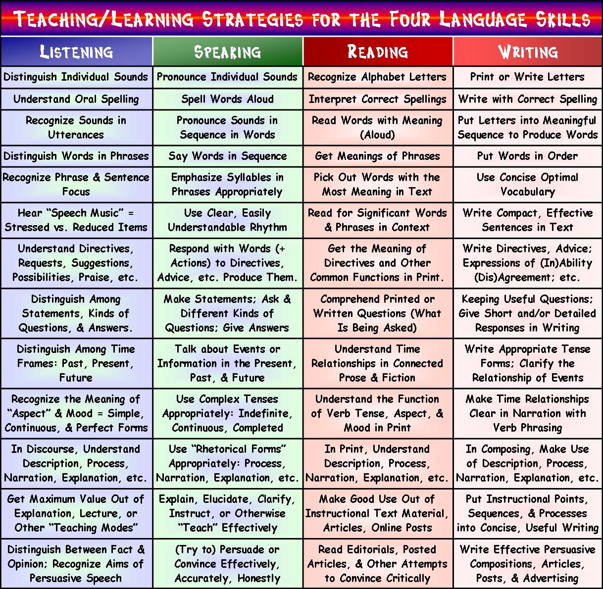 How to Teach Your ESL Students Integrated Language Skills – Work/Life ...